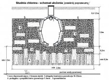 <p>Studnia chłonna- schemat</p>