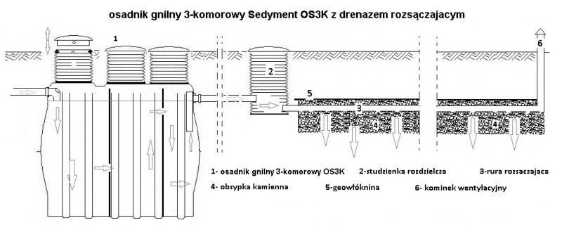 oczyszczalnia drenażowa Sedyment